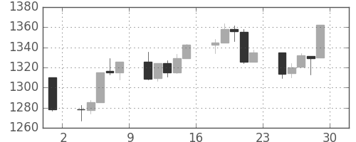 S&P500の日足チャート(2012年6月)