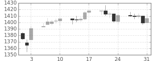 S&P500の日足チャート(2012年8月)