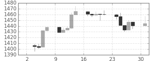 S&P500の日足チャート(2012年9月)