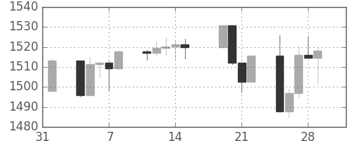 S&P500の日足チャート(2013年2月)