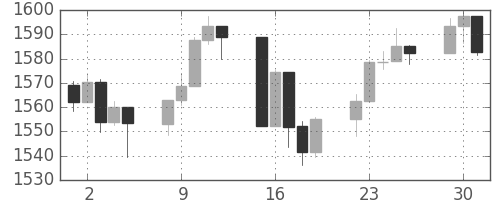 S&P500の日足チャート(2013年4月)