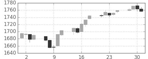 S&P500の日足チャート(2013年10月)