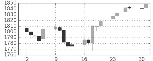 S&P500の日足チャート(2013年12月)