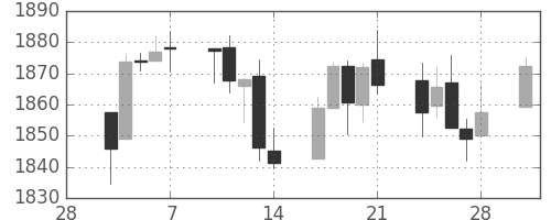 S&P500の日足チャート(2014年3月)