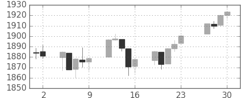 S&P500の日足チャート(2014年5月)