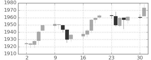 S&P500の日足チャート(2014年6月)