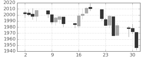 S&P500の日足チャート(2014年9月)