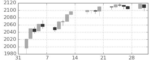 S&P500の日足チャート(2015年2月)