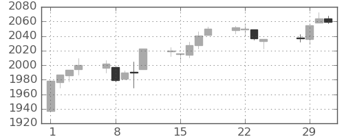 S&P500の日足チャート(2016年3月)