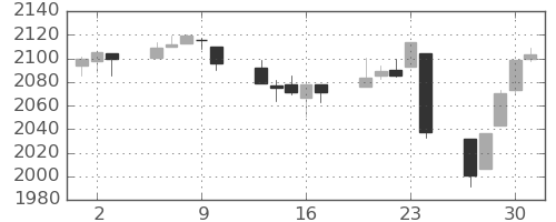 S&P500の日足チャート(2016年6月)