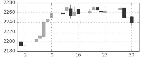 S&P500の日足チャート(2016年12月)