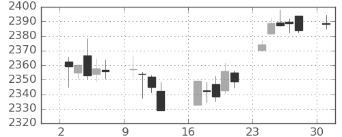 S&P500の日足チャート(2017年4月)