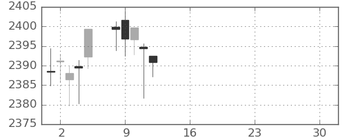 S&P500の日足チャート(2017年5月)