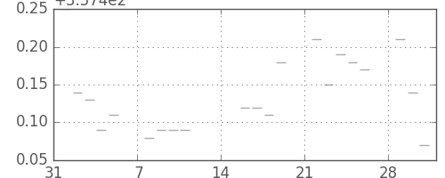 米ドル/円の日足チャート(1971年2月)