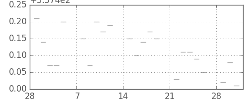 米ドル/円の日足チャート(1971年3月)
