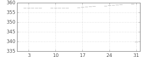 米ドル/円の日足チャート(1971年8月)
