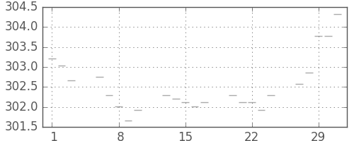 米ドル/円の日足チャート(1972年3月)
