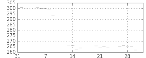 米ドル/円の日足チャート(1973年2月)