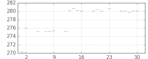 米ドル/円の日足チャート(1973年11月)