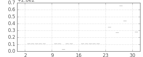 米ドル/円の日足チャート(1973年12月)