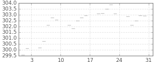 米ドル/円の日足チャート(1974年8月)