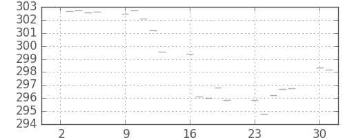 米ドル/円の日足チャート(1974年9月)