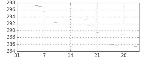 米ドル/円の日足チャート(1975年2月)