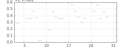 米ドル/円の日足チャート(1975年8月)