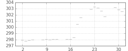 米ドル/円の日足チャート(1975年9月)