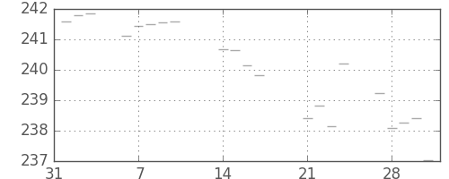 米ドル/円の日足チャート(1978年2月)