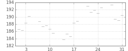 米ドル/円の日足チャート(1978年8月)