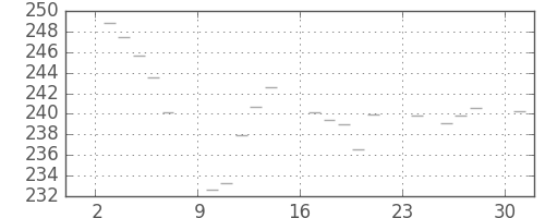 米ドル/円の日足チャート(1979年12月)