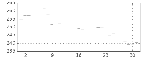米ドル/円の日足チャート(1980年4月)