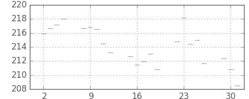 米ドル/円の日足チャート(1980年9月)