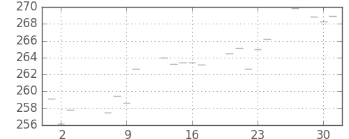 米ドル/円の日足チャート(1982年9月)