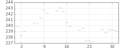 米ドル/円の日足チャート(1983年6月)