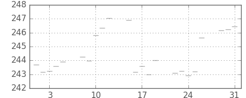 米ドル/円の日足チャート(1983年8月)