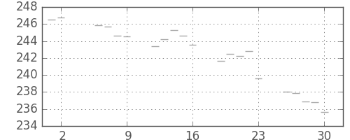 米ドル/円の日足チャート(1983年9月)