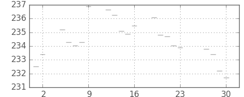 米ドル/円の日足チャート(1983年12月)