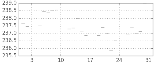 米ドル/円の日足チャート(1985年8月)