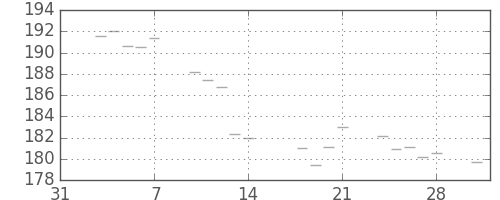 米ドル/円の日足チャート(1986年2月)