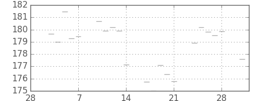 米ドル/円の日足チャート(1986年3月)