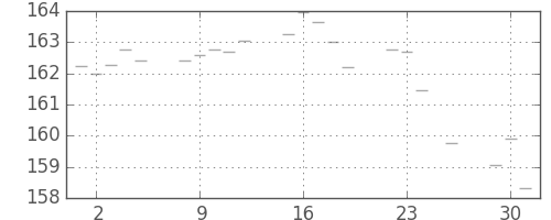 米ドル/円の日足チャート(1986年12月)