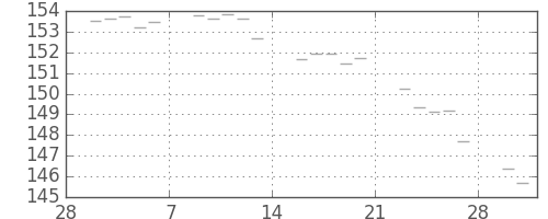 米ドル/円の日足チャート(1987年3月)