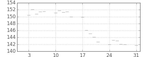 米ドル/円の日足チャート(1987年8月)