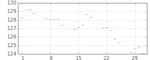 米ドル/円の日足チャート(1988年3月)
