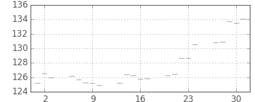 米ドル/円の日足チャート(1988年6月)