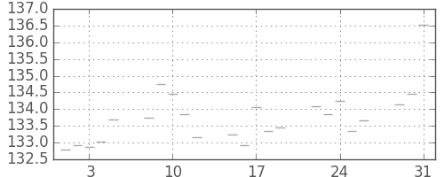 米ドル/円の日足チャート(1988年8月)
