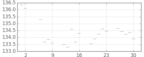 米ドル/円の日足チャート(1988年9月)