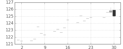 米ドル/円の日足チャート(1988年12月)